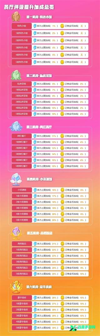 餐厅养成记菜单版